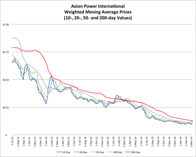 3.8.14 AXPW Price