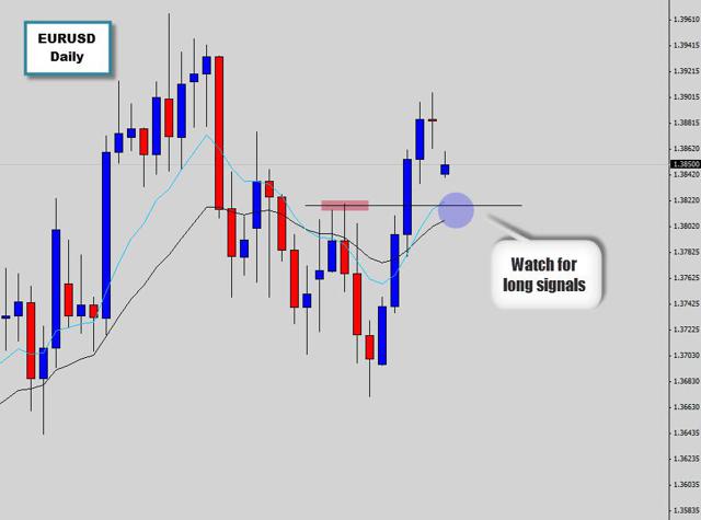 waiting to buy eurusd from support