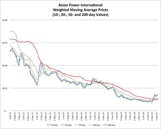 4.13.14 AXPW Price