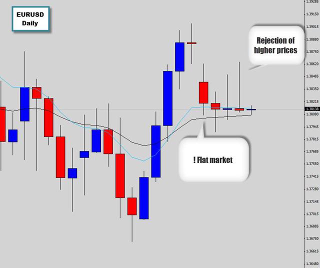 flat easter eurusd chart