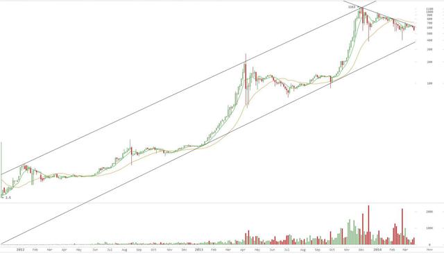 Bitcoin long term chart