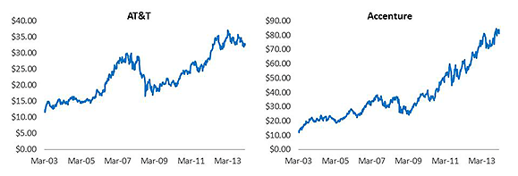 Accenture Stock Chart