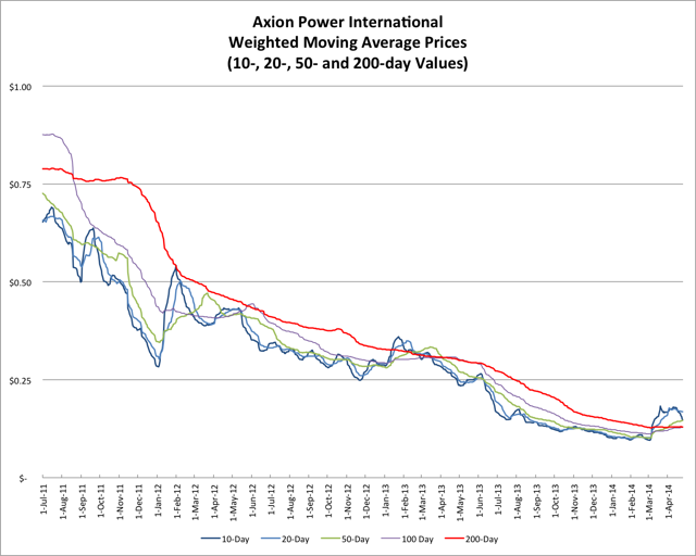 4.19.14 AXPW Price