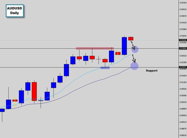 waiting to buy audusd