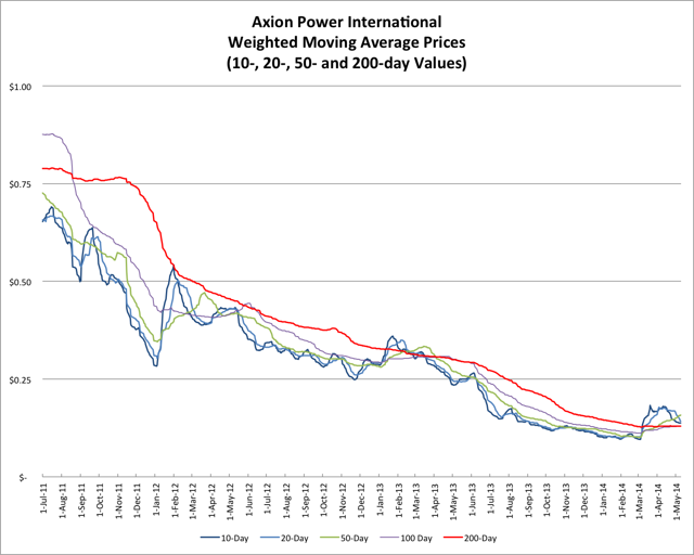 5.10.14 AXPW Price