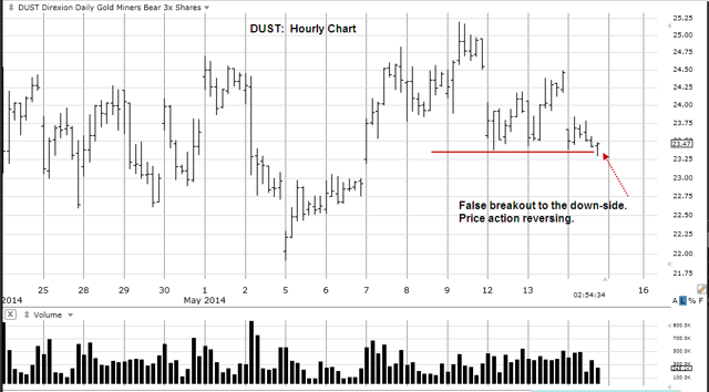 DUST Hourly