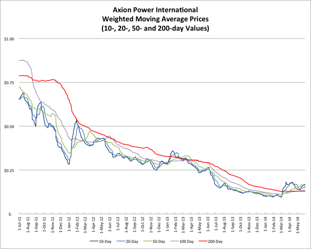 5.31.14 AXPW Price