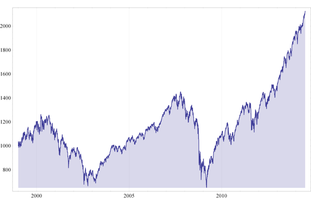 Fig. 1 SPY - Value of $1,000 Jan 1999 - Jul 2014