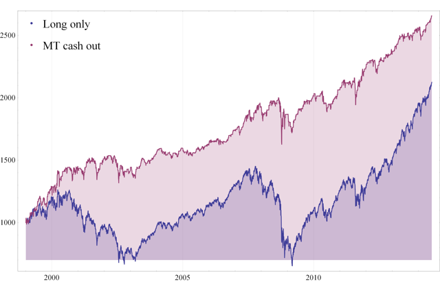 Fig. 4 value of $1,000 - Long only vs MT cash out portfolio