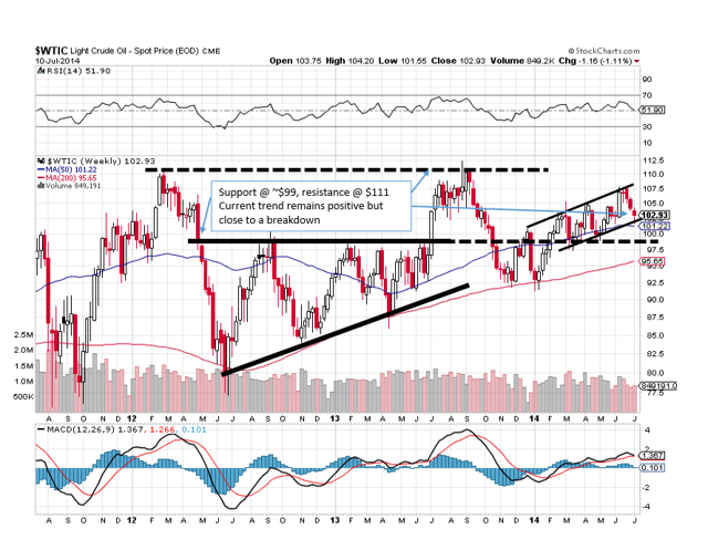 WTI - Weekly