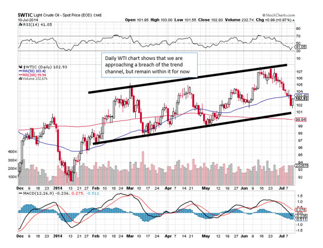 WTI Daily