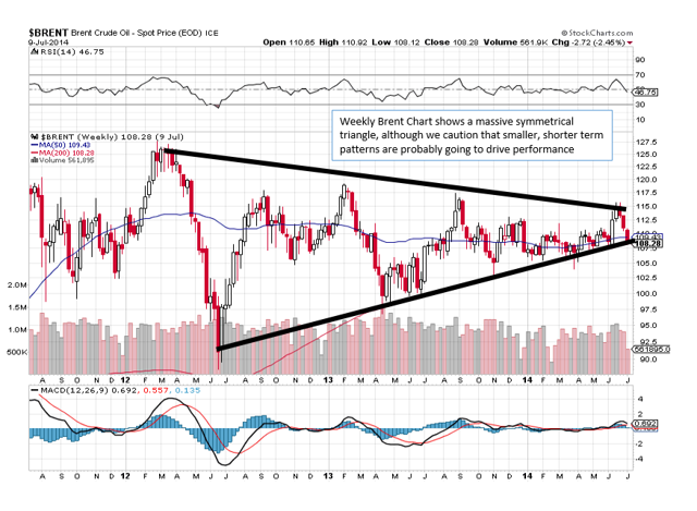 Brent Weekly