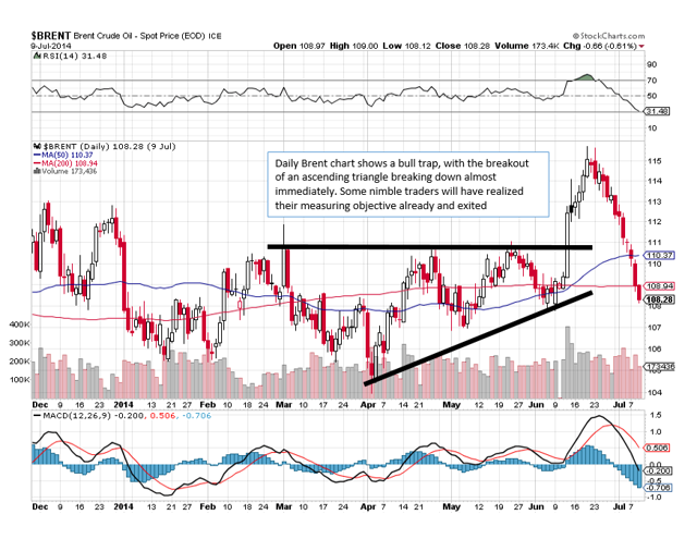 Brent Daily