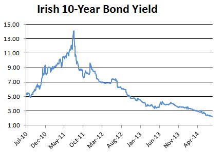 spain 10 year bond yield forexpros