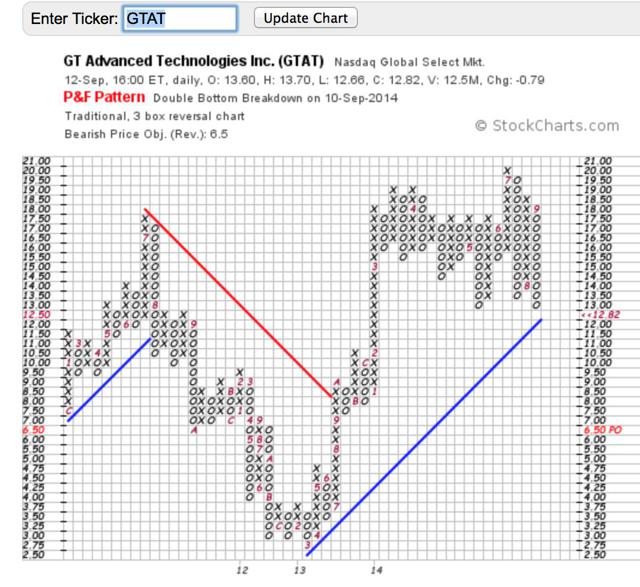 Gtat stock options