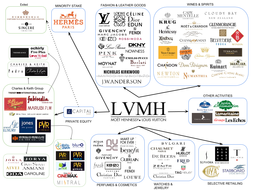 LVMUY - Lvmh Moet Hennessy Vuitton SE - ADR - Level I Stock