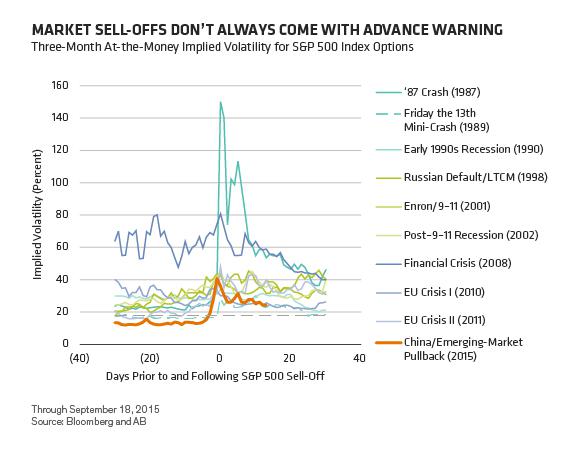 Options strategies for volatility