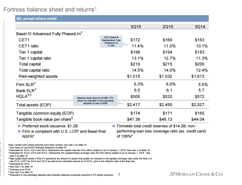 J.P. Focus On Balance Sheet And Earnings Power Chase