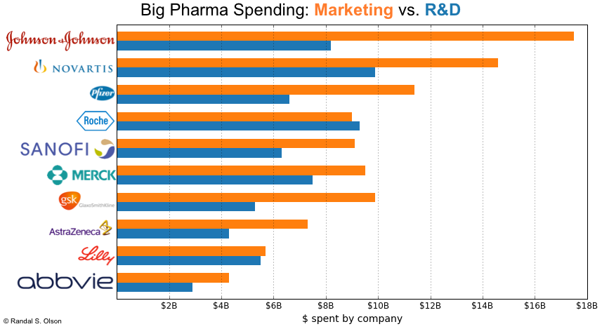 how much money does a biotech make