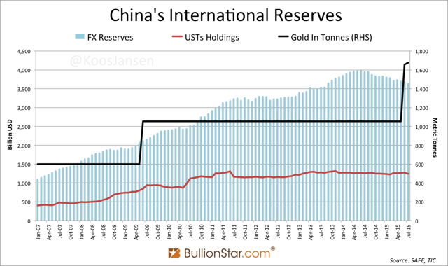 Indian forex reserves composition