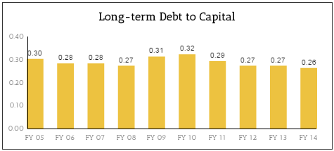 EMR Debt to Capital
