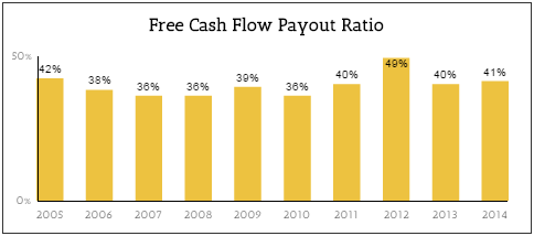 EMR FCF Payout Ratio