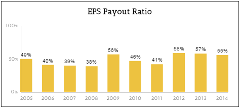 EMR Payout Ratio