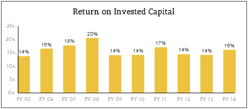 EMR Return on Invested Capital