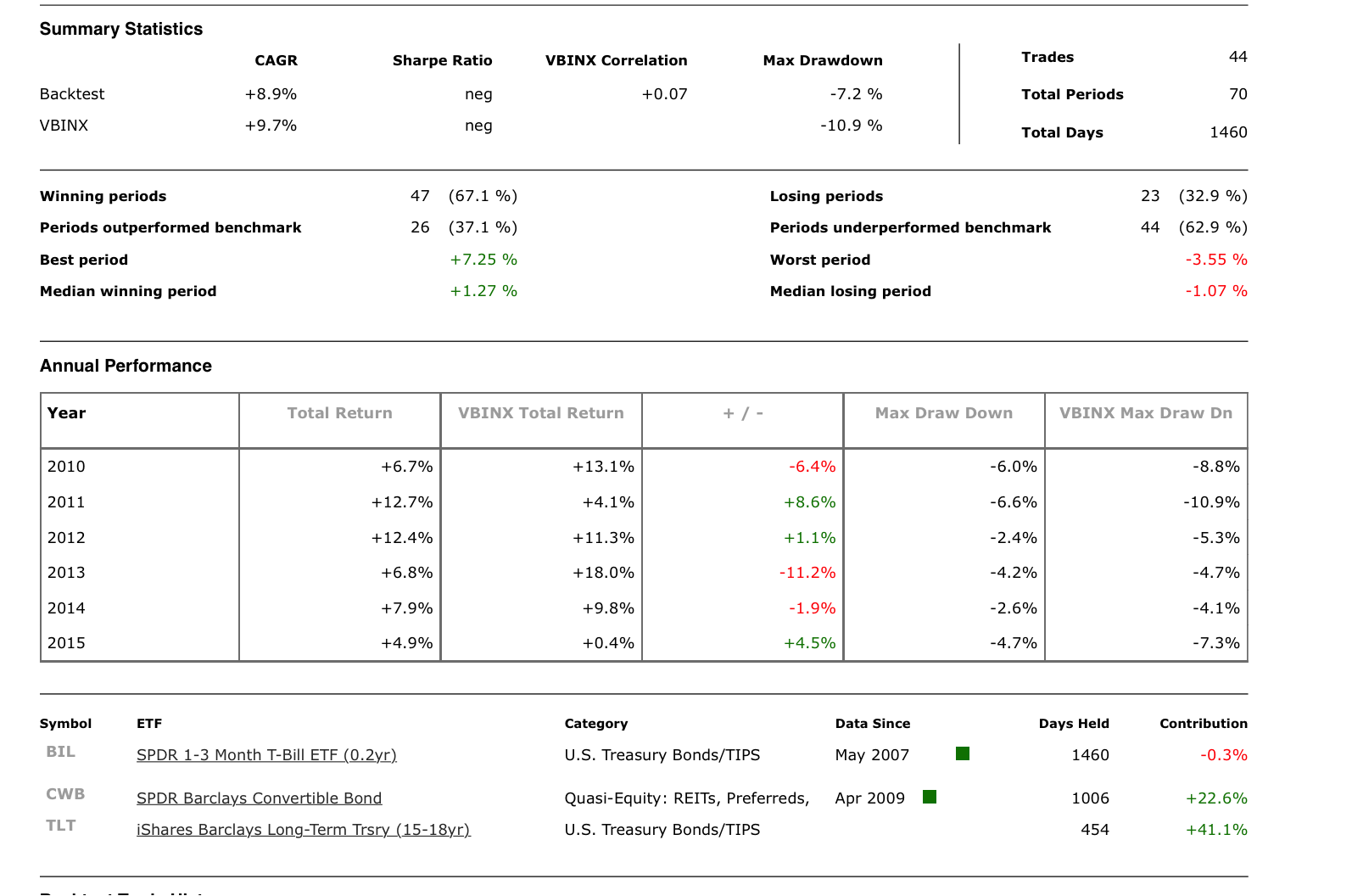 Trading strategies convertible bonds