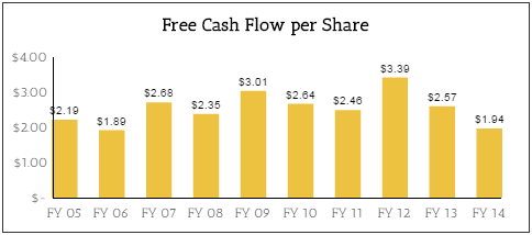 T Free Cash Flow per Share