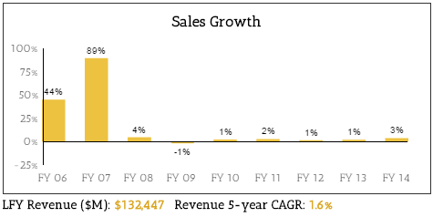 T Sales Growth