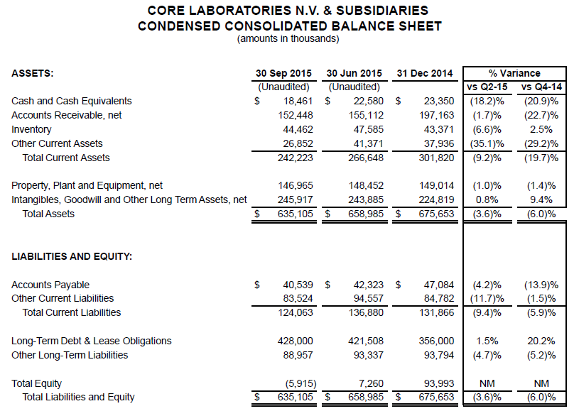 Short Core Laboratories: Negative Equity From  accrual  