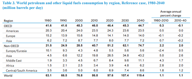 EIA Global Forecast