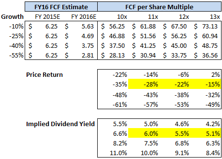 CAT Downside Risk Analysis