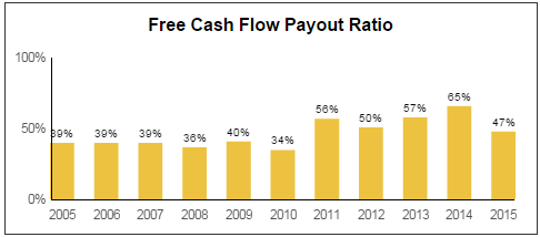 P&G Payout Ratio