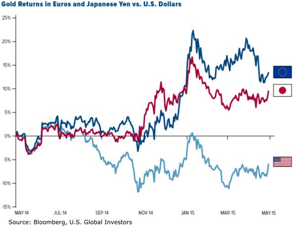 Gold Returns in Euros and Japanese Yen versus United States Dollars Chart