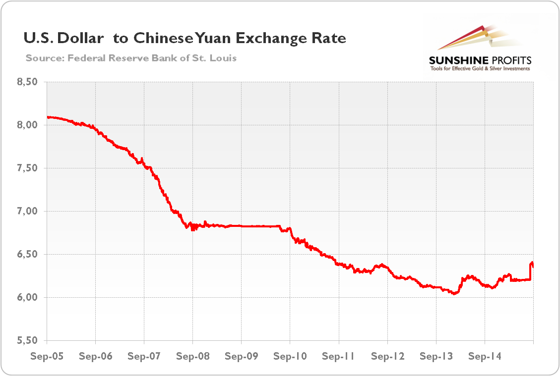 Yuan In Usd