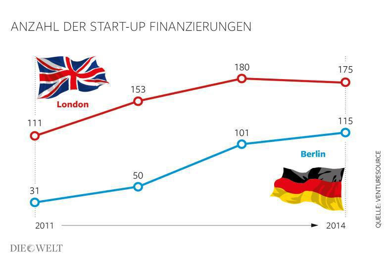 The German Startup Boom Of 2015 | Seeking Alpha