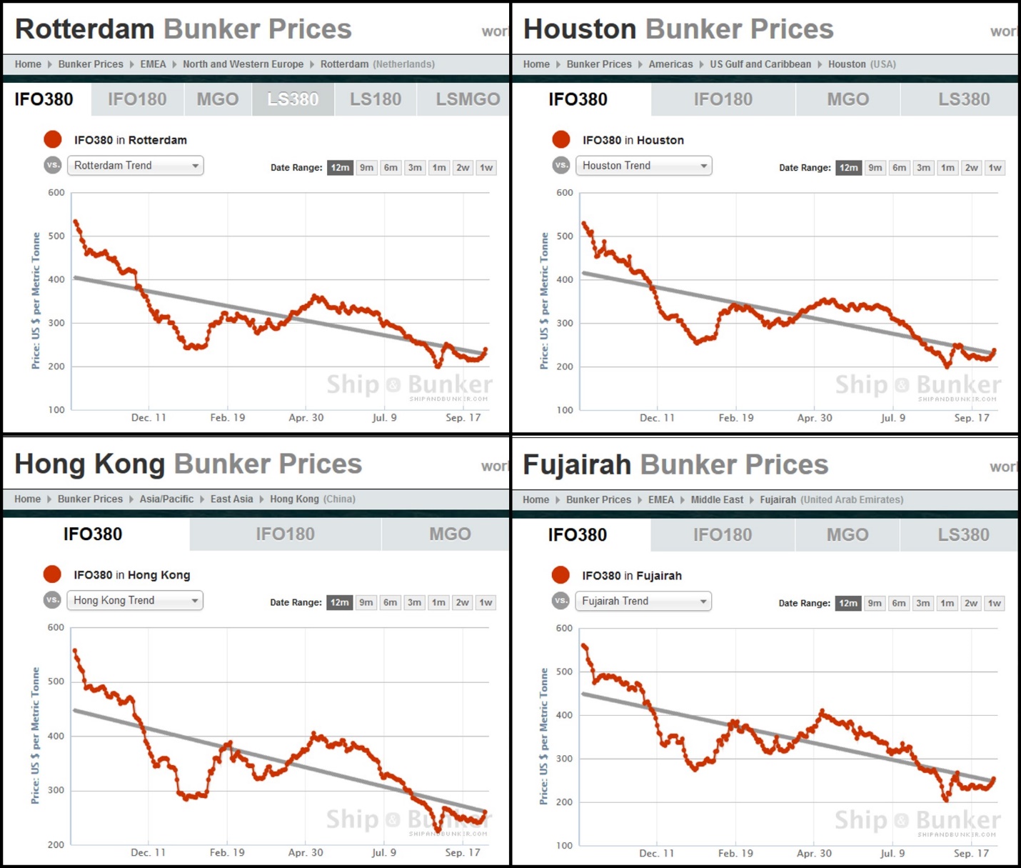 What Bunker Prices Tell Us About Expenses For The Tanker Industry