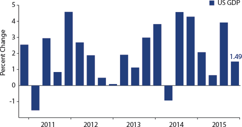 underlying trend rate of growth Government spending increased at a 21 percent rate, adding 037 percentage point to growth federal outlays rose 35 percent, the second-fastest rate since 2014, boosted by defense spending . underlying trend rate of growth Government spending increased at a 21 percent rate, adding 037 percentage point to growth federal outlays rose 35 percent, the second-fastest rate since 2014, boosted by defense spending .