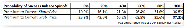 Probability of Successful Aabaco Spinoff