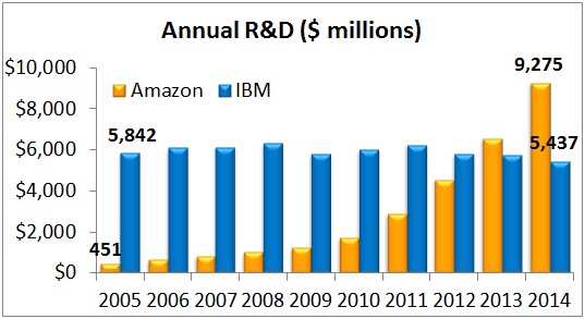 IBM Annual R&D