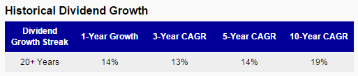 IBM Dividend Growth