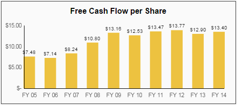 IBM Free Cash Flow per Share