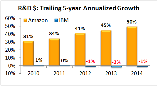 IBM R&D Growth