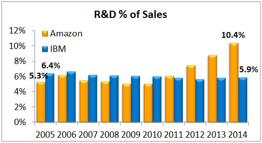 IBM R&D Percent of Sales