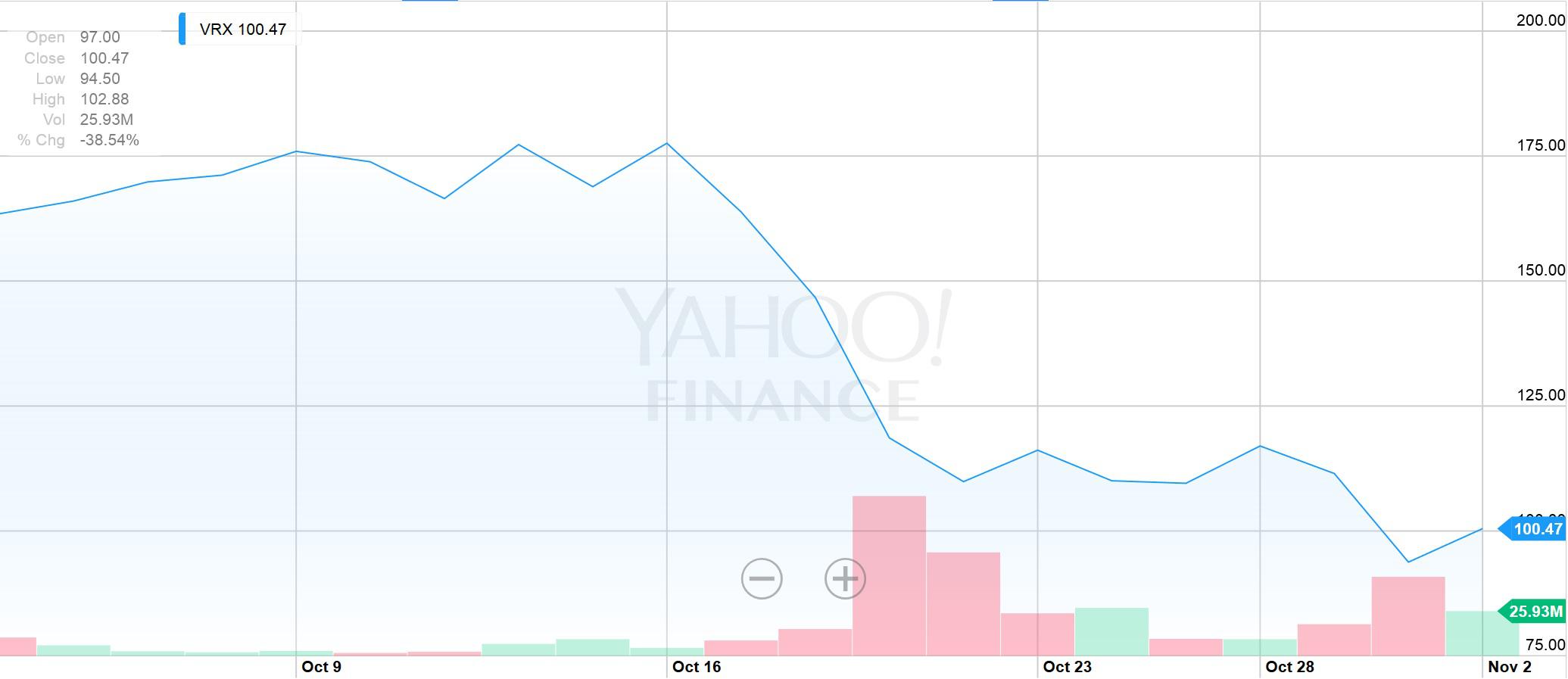Valeant stock options