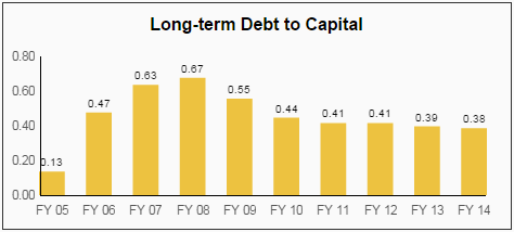 IFF Debt to Capital