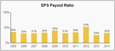 IFF EPS Payout Ratio