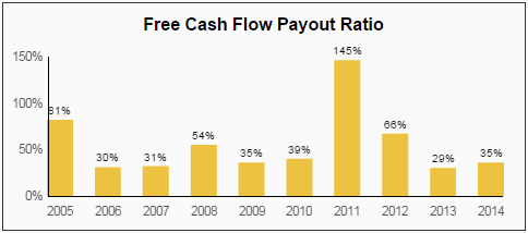 IFF FCF Payout Ratio